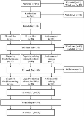 Cognitive Flexibility Training: A Large-Scale Multimodal Adaptive Active-Control Intervention Study in Healthy Older Adults